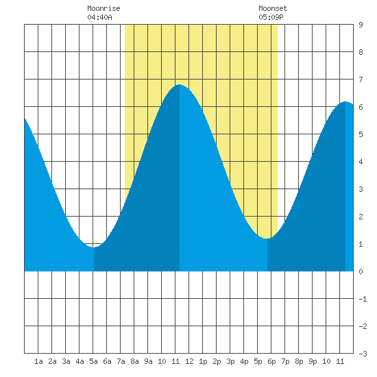 Point San Bruno tide chart for Saturday, October 18, 2025