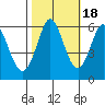 Point San Bruno tide chart for Saturday, October 18, 2025