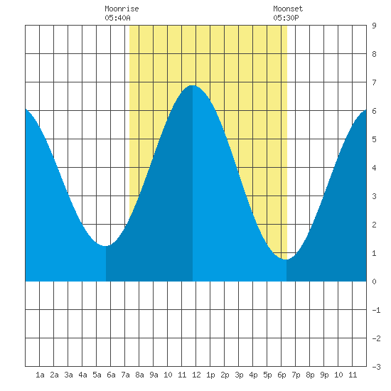 Point San Bruno tide chart for Sunday, October 19, 2025