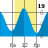 Point San Bruno tide chart for Sunday, October 19, 2025