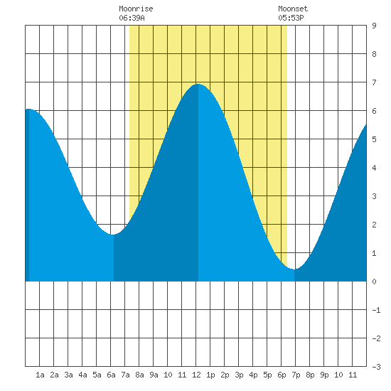 Point San Bruno tide chart for Monday, October 20, 2025