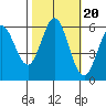 Point San Bruno tide chart for Monday, October 20, 2025