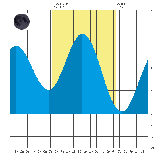 Point San Bruno tide chart for Tuesday, October 21, 2025