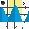 Point San Bruno tide chart for Tuesday, October 21, 2025