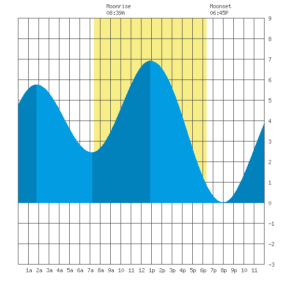 Point San Bruno tide chart for Wednesday, October 22, 2025