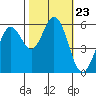 Point San Bruno tide chart for Thursday, October 23, 2025