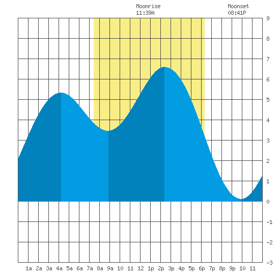 Point San Bruno tide chart for Saturday, October 25, 2025