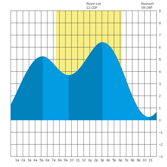 Point San Bruno tide chart for Sunday, October 26, 2025
