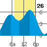 Point San Bruno tide chart for Sunday, October 26, 2025