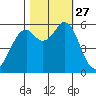 Point San Bruno tide chart for Monday, October 27, 2025