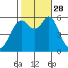 Point San Bruno tide chart for Tuesday, October 28, 2025
