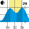 Point San Bruno tide chart for Wednesday, October 29, 2025