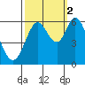 Point San Bruno tide chart for Thursday, October 2, 2025