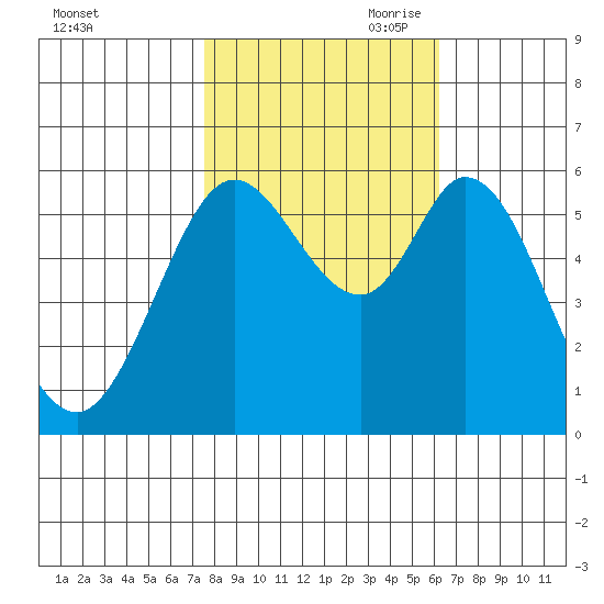 Point San Bruno tide chart for Thursday, October 30, 2025