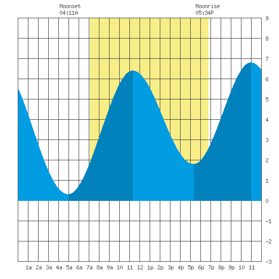 Point San Bruno tide chart for Saturday, October 4, 2025