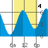 Point San Bruno tide chart for Saturday, October 4, 2025
