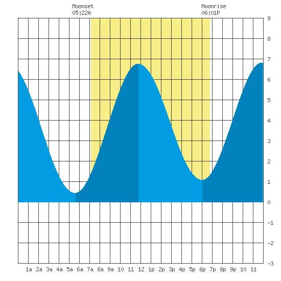 Point San Bruno tide chart for Sunday, October 5, 2025