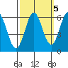 Point San Bruno tide chart for Sunday, October 5, 2025