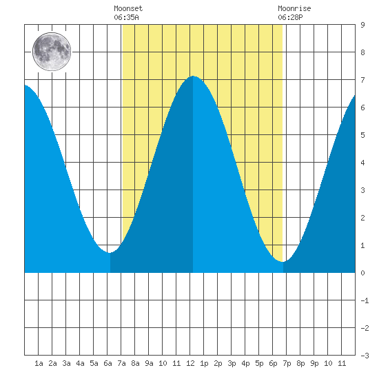 Point San Bruno tide chart for Monday, October 6, 2025