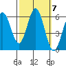 Point San Bruno tide chart for Tuesday, October 7, 2025