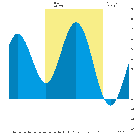 Point San Bruno tide chart for Wednesday, October 8, 2025