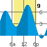 Point San Bruno tide chart for Thursday, October 9, 2025