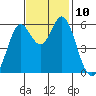 Point San Bruno tide chart for Monday, November 10, 2025