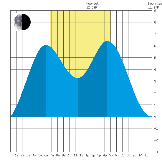 Point San Bruno tide chart for Tuesday, November 11, 2025