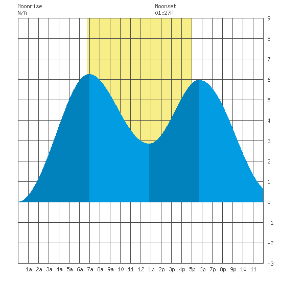 Point San Bruno tide chart for Wednesday, November 12, 2025