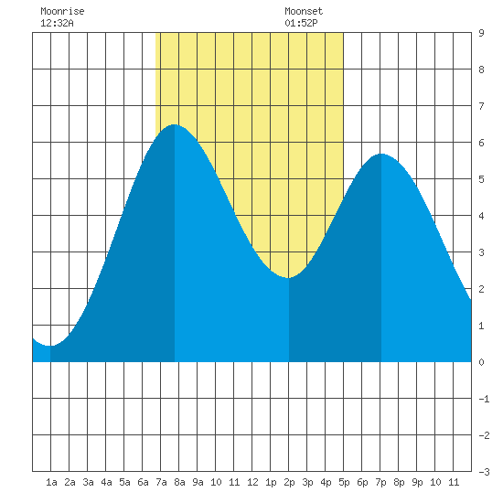 Point San Bruno tide chart for Thursday, November 13, 2025