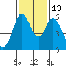 Point San Bruno tide chart for Thursday, November 13, 2025