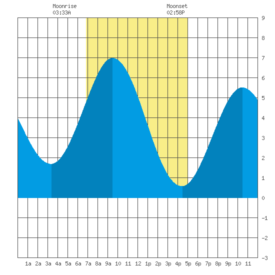 Point San Bruno tide chart for Sunday, November 16, 2025