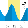 Point San Bruno tide chart for Monday, November 17, 2025