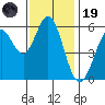 Point San Bruno tide chart for Wednesday, November 19, 2025
