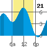 Point San Bruno tide chart for Friday, November 21, 2025