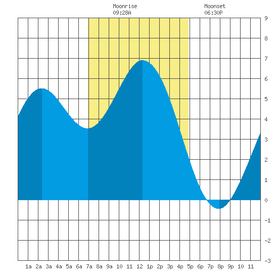 Point San Bruno tide chart for Saturday, November 22, 2025
