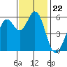 Point San Bruno tide chart for Saturday, November 22, 2025