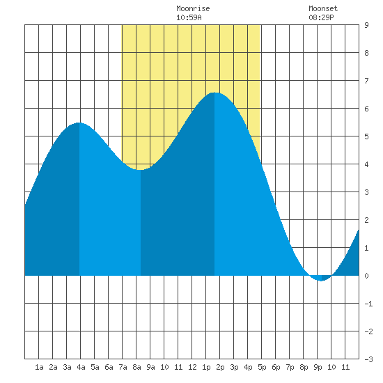 Point San Bruno tide chart for Monday, November 24, 2025