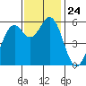 Point San Bruno tide chart for Monday, November 24, 2025