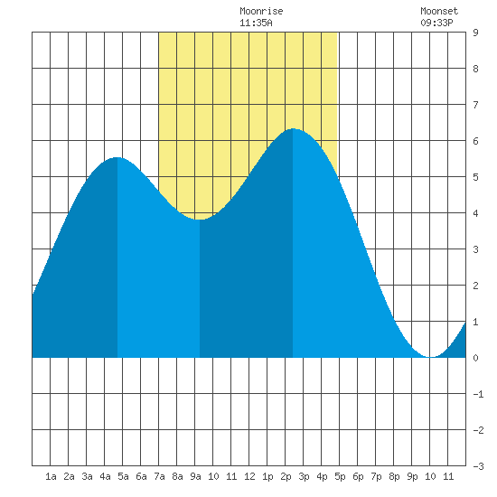 Point San Bruno tide chart for Tuesday, November 25, 2025