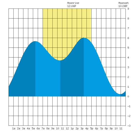 Point San Bruno tide chart for Wednesday, November 26, 2025
