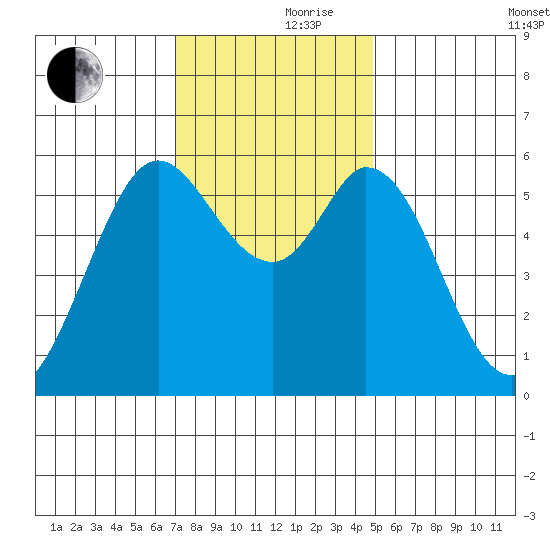 Point San Bruno tide chart for Thursday, November 27, 2025