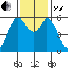 Point San Bruno tide chart for Thursday, November 27, 2025