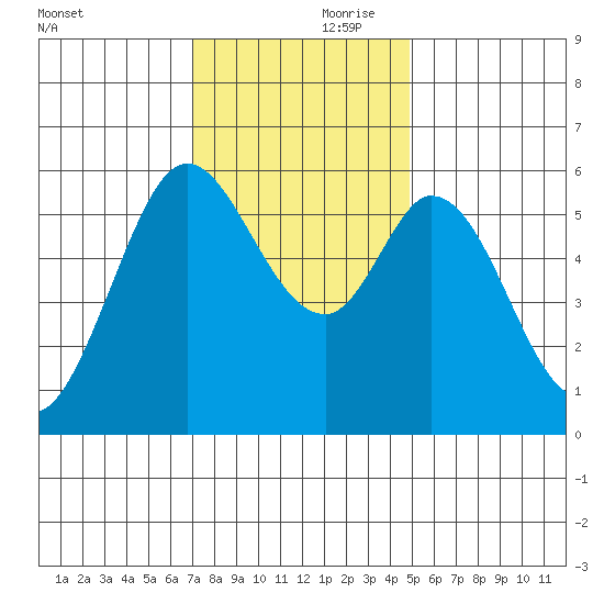 Point San Bruno tide chart for Friday, November 28, 2025
