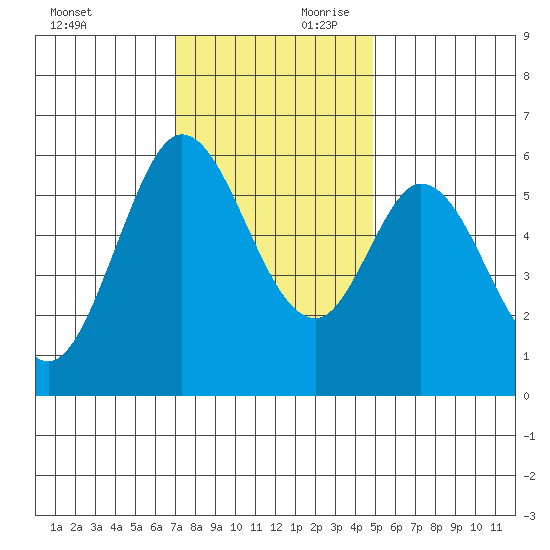 Point San Bruno tide chart for Saturday, November 29, 2025