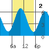 Point San Bruno tide chart for Sunday, November 2, 2025
