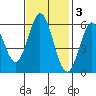 Point San Bruno tide chart for Monday, November 3, 2025