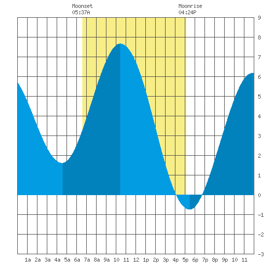 Point San Bruno tide chart for Tuesday, November 4, 2025