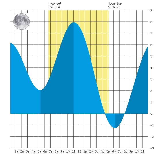Point San Bruno tide chart for Wednesday, November 5, 2025