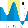 Point San Bruno tide chart for Thursday, November 6, 2025